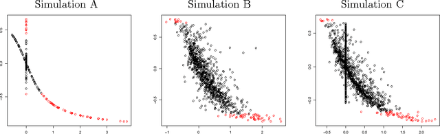 Figure 1 for Sure Screening for Gaussian Graphical Models