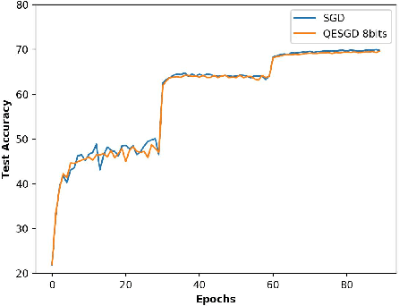 Figure 3 for Quantized Epoch-SGD for Communication-Efficient Distributed Learning