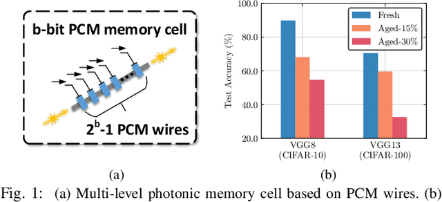 Figure 1 for ELight: Enabling Efficient Photonic In-Memory Neurocomputing with Life Enhancement