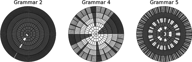 Figure 2 for A Comparison of Rule Extraction for Different Recurrent Neural Network Models and Grammatical Complexity