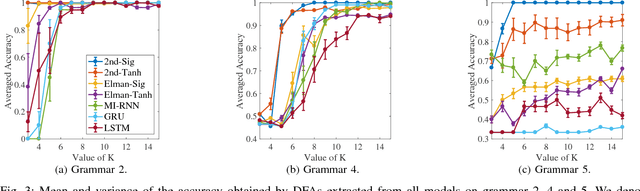 Figure 3 for A Comparison of Rule Extraction for Different Recurrent Neural Network Models and Grammatical Complexity