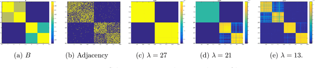 Figure 1 for Provable Estimation of the Number of Blocks in Block Models