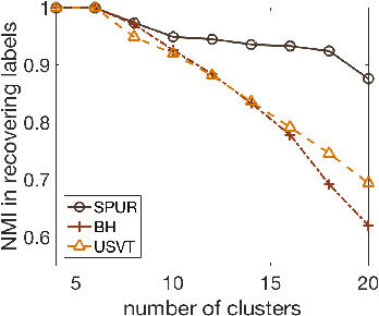 Figure 4 for Provable Estimation of the Number of Blocks in Block Models