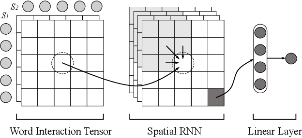 Figure 3 for Match-SRNN: Modeling the Recursive Matching Structure with Spatial RNN