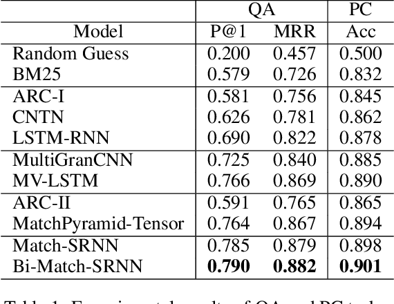 Figure 2 for Match-SRNN: Modeling the Recursive Matching Structure with Spatial RNN