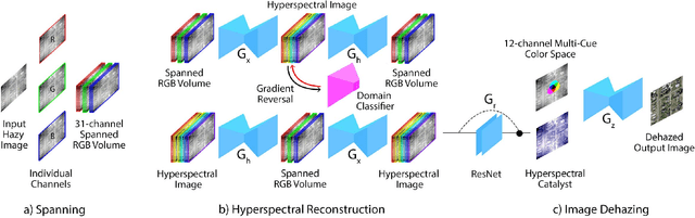 Figure 4 for Domain-Aware Unsupervised Hyperspectral Reconstruction for Aerial Image Dehazing