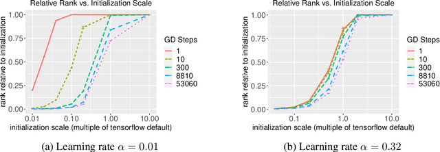 Figure 4 for Implicit Bias in Leaky ReLU Networks Trained on High-Dimensional Data