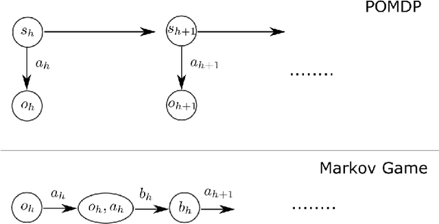 Figure 2 for Learning Markov Games with Adversarial Opponents: Efficient Algorithms and Fundamental Limits