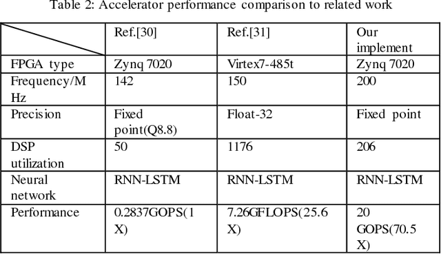 Figure 2 for The implementation of a Deep Recurrent Neural Network Language Model on a Xilinx FPGA