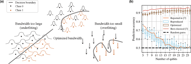 Figure 1 for Importance of Kernel Bandwidth in Quantum Machine Learning