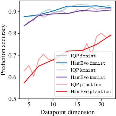 Figure 4 for Importance of Kernel Bandwidth in Quantum Machine Learning