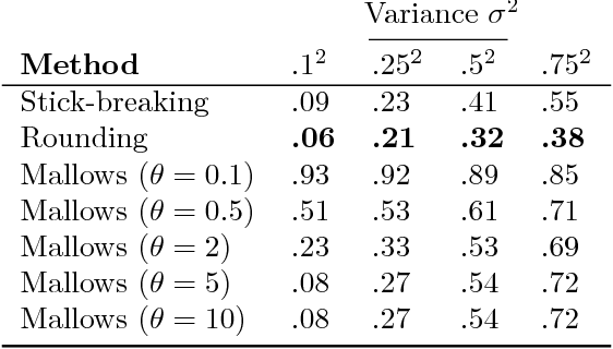 Figure 2 for Reparameterizing the Birkhoff Polytope for Variational Permutation Inference