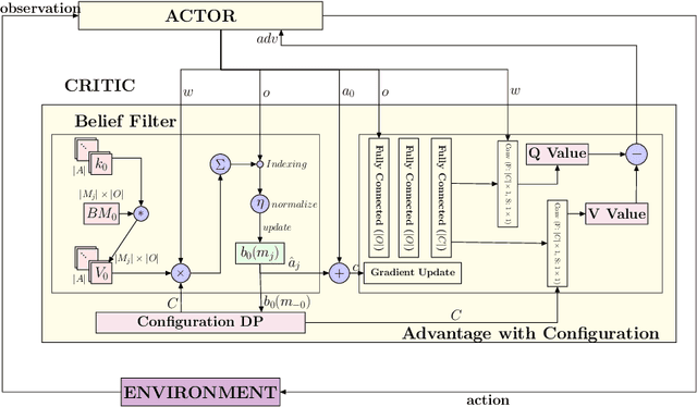Figure 4 for Many Agent Reinforcement Learning Under Partial Observability