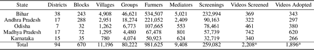Figure 3 for Diagnosing Web Data of ICTs to Provide Focused Assistance in Agricultural Adoptions