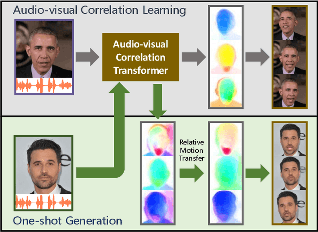 Figure 1 for One-shot Talking Face Generation from Single-speaker Audio-Visual Correlation Learning
