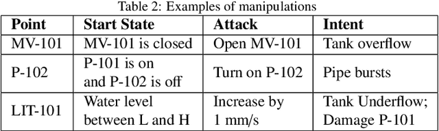Figure 3 for Adversarial Attacks and Mitigation for Anomaly Detectors of Cyber-Physical Systems