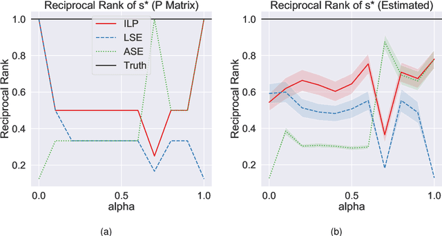 Figure 2 for Learning to rank via combining representations