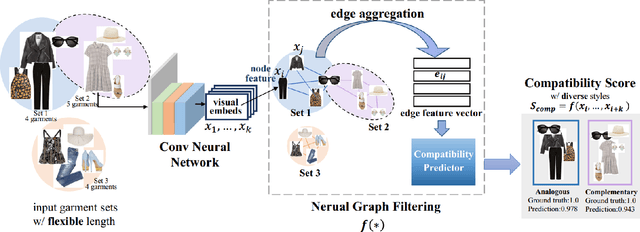Figure 2 for Learning Diverse Fashion Collocation by Neural Graph Filtering