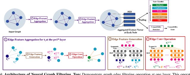 Figure 4 for Learning Diverse Fashion Collocation by Neural Graph Filtering