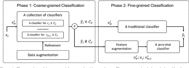 Figure 1 for Integrating Semantic Knowledge to Tackle Zero-shot Text Classification