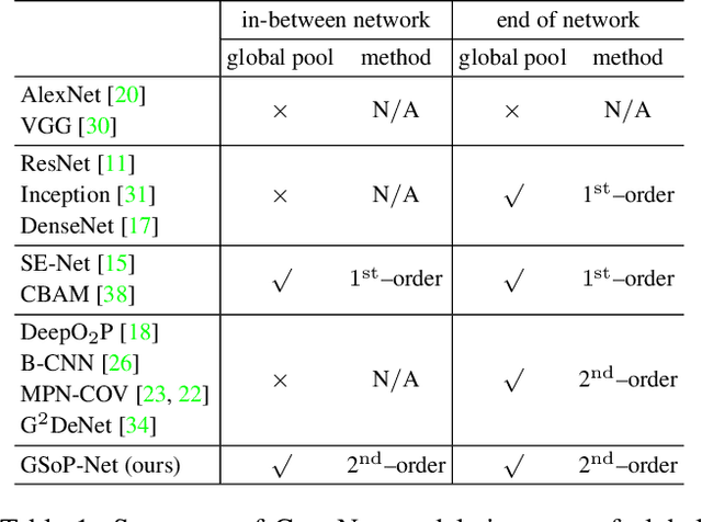 Figure 1 for Global Second-order Pooling Convolutional Networks