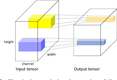Figure 3 for Global Second-order Pooling Convolutional Networks