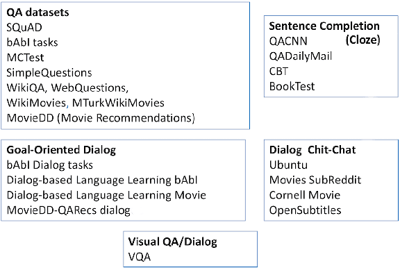 Figure 1 for ParlAI: A Dialog Research Software Platform