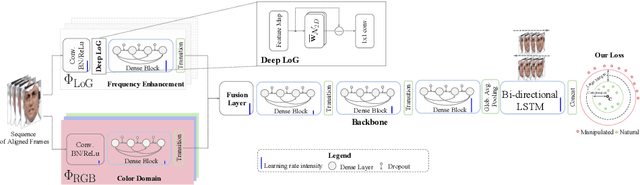 Figure 2 for Two-branch Recurrent Network for Isolating Deepfakes in Videos