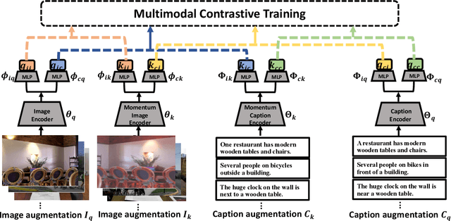 Figure 3 for Multimodal Contrastive Training for Visual Representation Learning