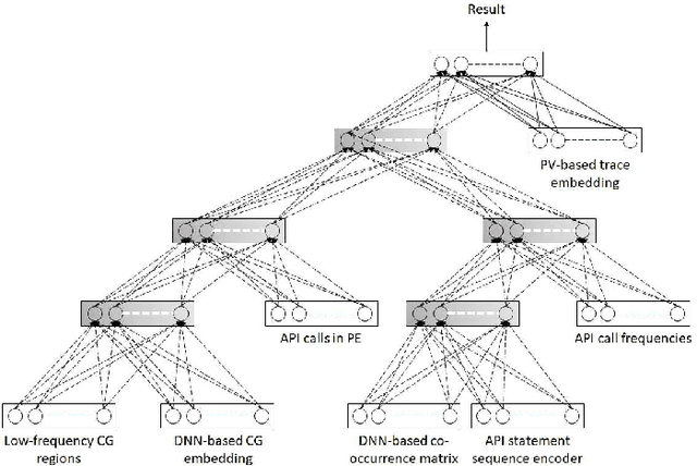 Figure 2 for Integration of Static and Dynamic Analysis for Malware Family Classification with Composite Neural Network