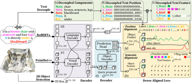 Figure 4 for EDA: Explicit Text-Decoupling and Dense Alignment for 3D Visual and Language Learning