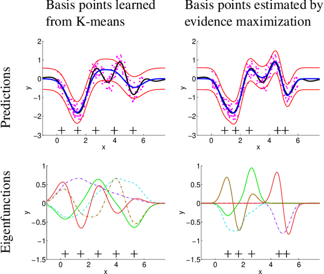 Figure 1 for EigenGP: Gaussian Process Models with Adaptive Eigenfunctions