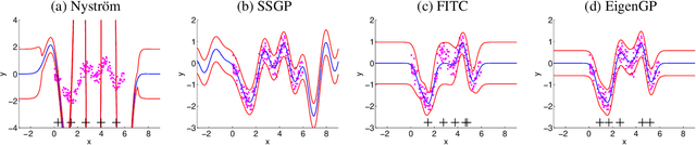 Figure 3 for EigenGP: Gaussian Process Models with Adaptive Eigenfunctions
