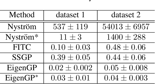 Figure 2 for EigenGP: Gaussian Process Models with Adaptive Eigenfunctions
