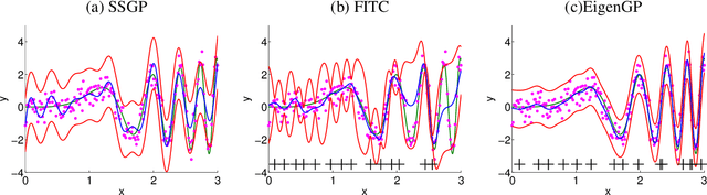 Figure 4 for EigenGP: Gaussian Process Models with Adaptive Eigenfunctions