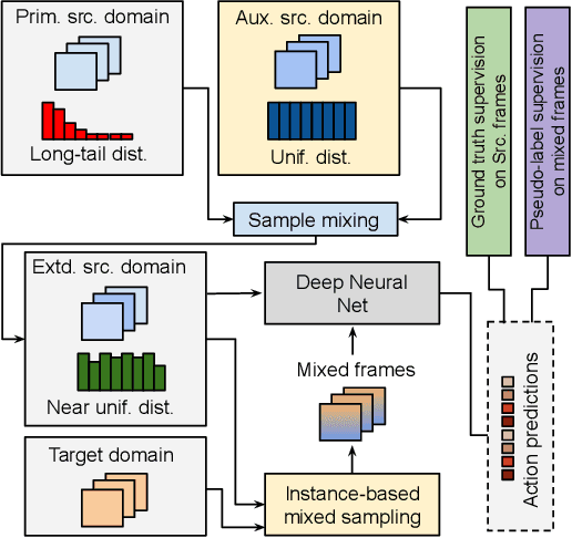Figure 1 for Exploiting Instance-based Mixed Sampling via Auxiliary Source Domain Supervision for Domain-adaptive Action Detection