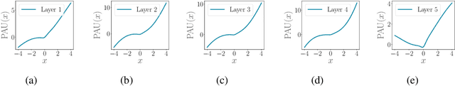 Figure 3 for Padé Activation Units: End-to-end Learning of Flexible Activation Functions in Deep Networks