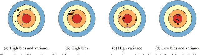 Figure 1 for Understanding the bias-variance tradeoff of Bregman divergences