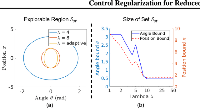 Figure 3 for Control Regularization for Reduced Variance Reinforcement Learning