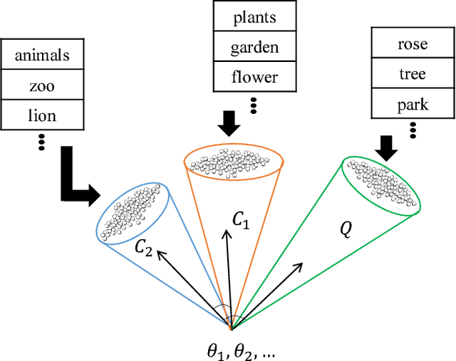 Figure 1 for Text Classification based on Word Subspace with Term-Frequency