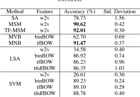 Figure 3 for Text Classification based on Word Subspace with Term-Frequency