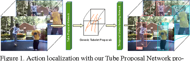 Figure 1 for Generic Tubelet Proposals for Action Localization