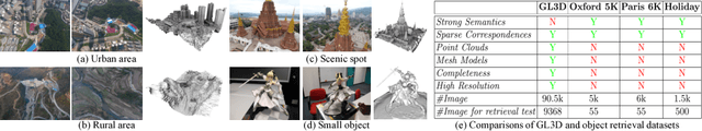 Figure 1 for Matchable Image Retrieval by Learning from Surface Reconstruction