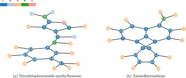 Figure 2 for GraphiT: Encoding Graph Structure in Transformers