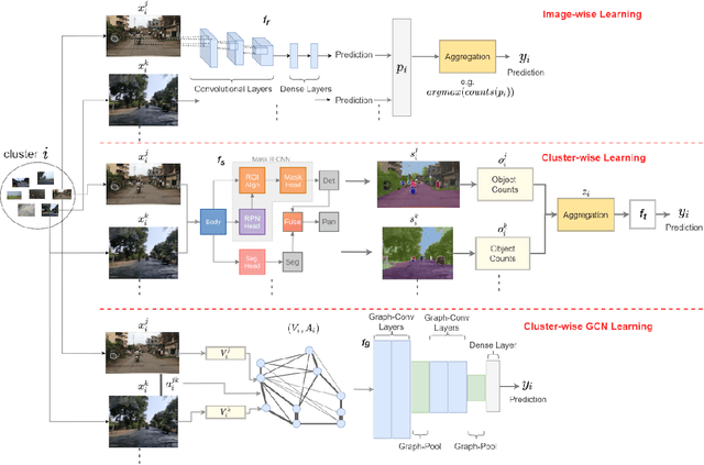 Figure 3 for Predicting Livelihood Indicators from Crowdsourced Street Level Images