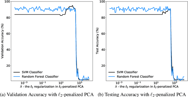 Figure 1 for AgFlow: Fast Model Selection of Penalized PCA via Implicit Regularization Effects of Gradient Flow