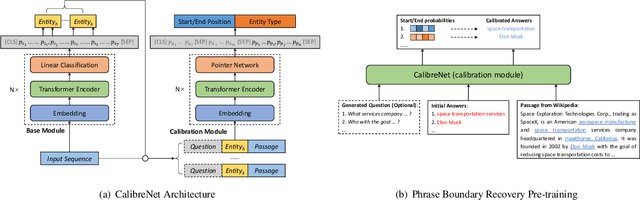 Figure 3 for CalibreNet: Calibration Networks for Multilingual Sequence Labeling