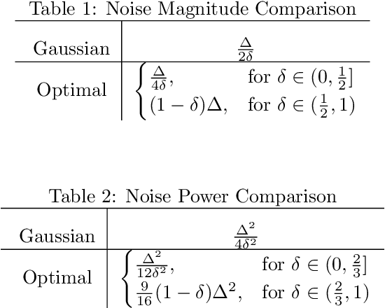 Figure 2 for Optimal Noise-Adding Mechanism in Additive Differential Privacy