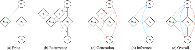 Figure 1 for Variational Hyper RNN for Sequence Modeling