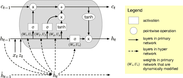 Figure 3 for Variational Hyper RNN for Sequence Modeling